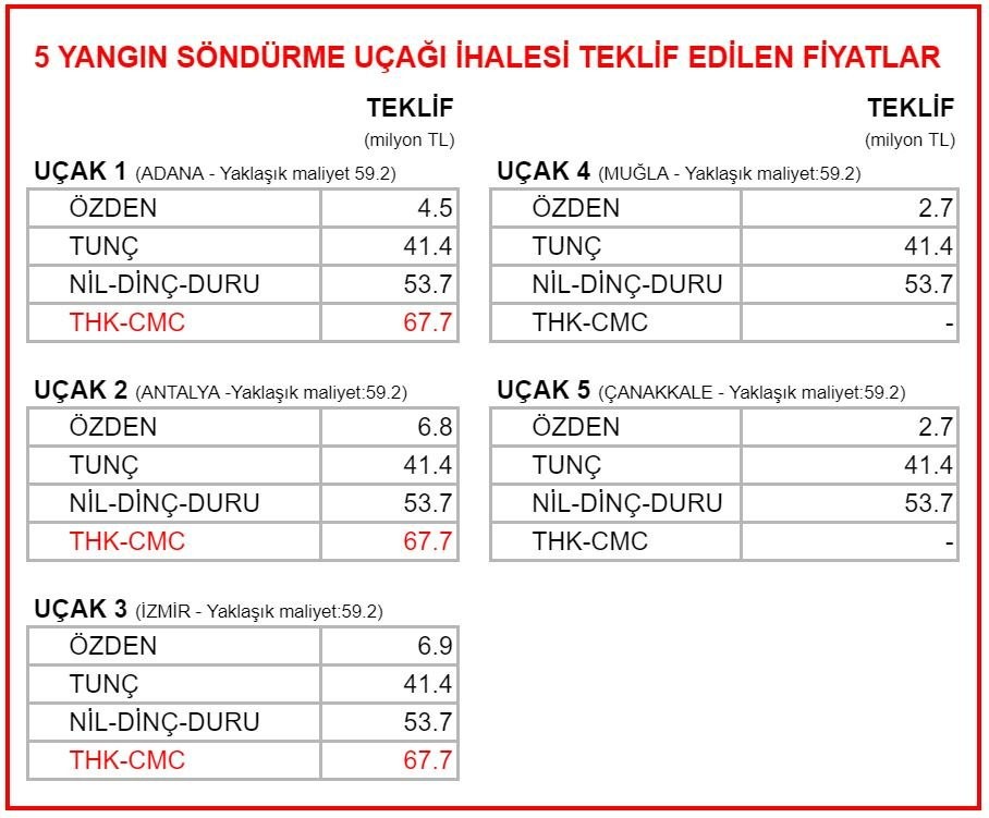 Yerli imkan varken, Rusya’dan günlük 1.3 milyon liraya uçak kiraladılar