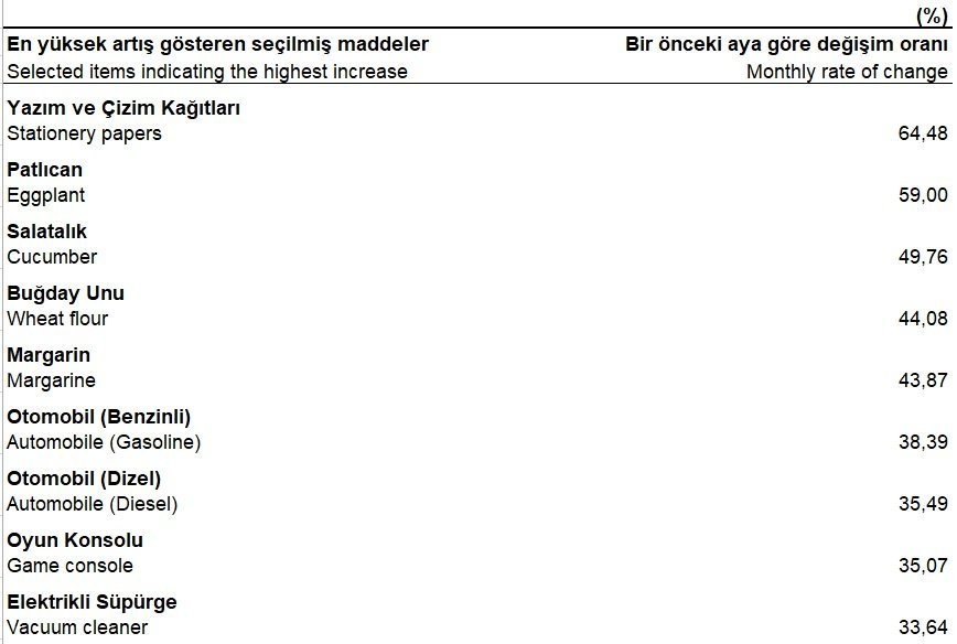 2021 yılı enflasyon oranı belli oldu - Resim : 4