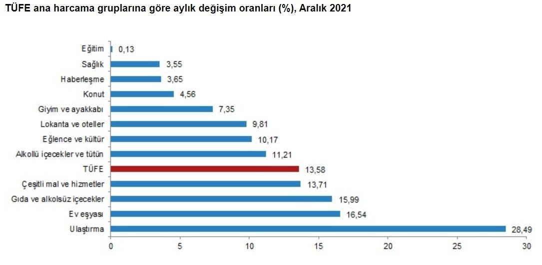 2021 yılı enflasyon oranı belli oldu - Resim : 3