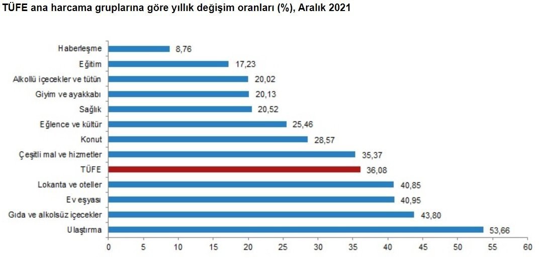 2021 yılı enflasyon oranı belli oldu - Resim : 2