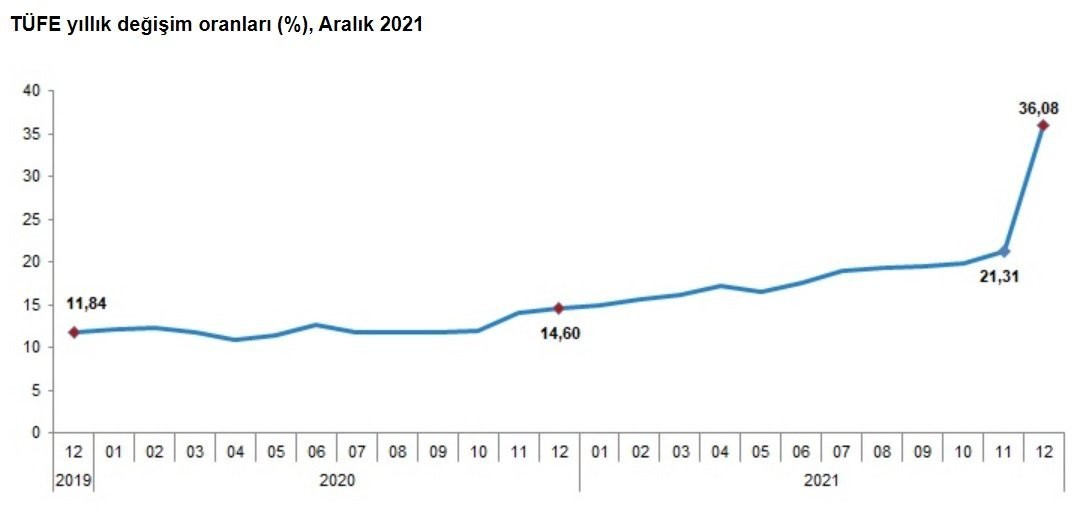 2021 yılı enflasyon oranı belli oldu