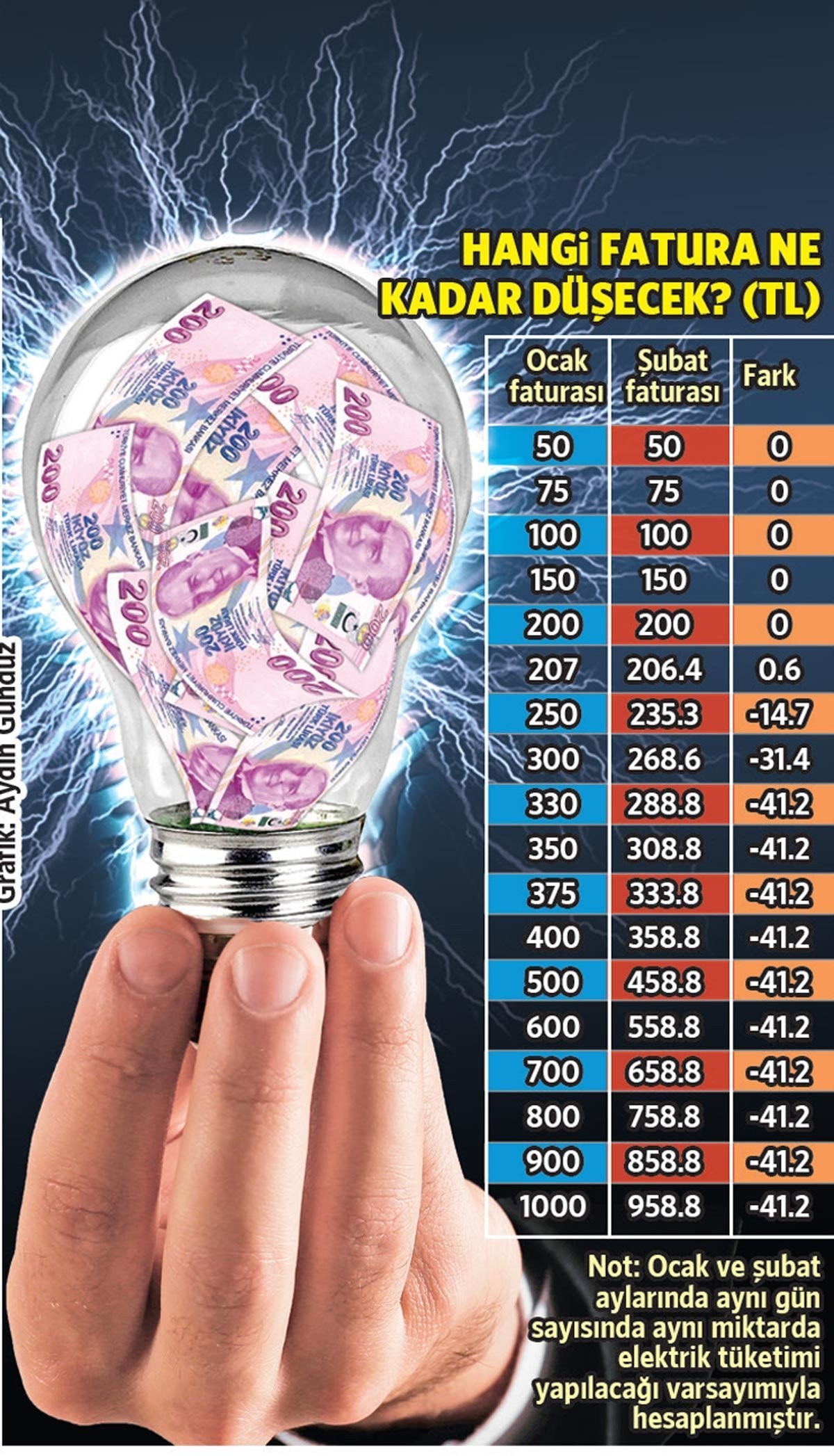 Elektrik tarifesindeki düzenleme faturayı yüzde 4 düşürüyor