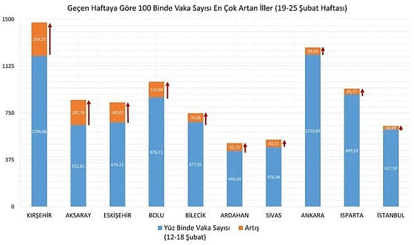 Vaka yoğunluğu en çok artan 10 şehir açıklandı