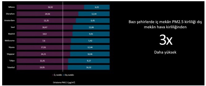 Türkiye'de havanın en kirli olduğu ay aralık; İstanbul'da ise şubat