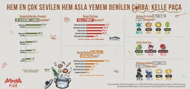 Hem 'En sevilen' hem de 'Asla yemem' denilen çorba: Kelle paça