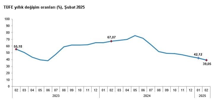 TÜİK şubat ayı enflasyonunu açıkladı