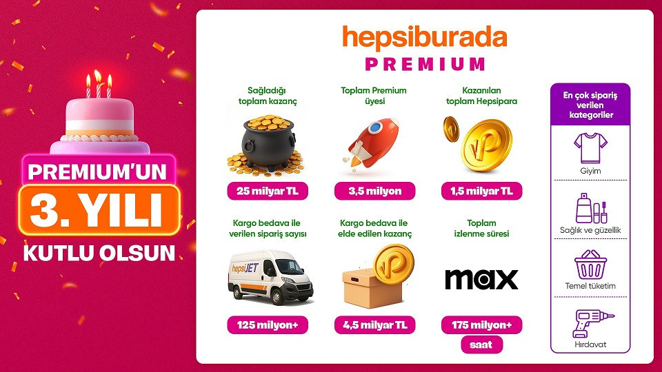 Hepsiburada Premium 3 yılda müşterilerine 25 milyar TL destek oldu