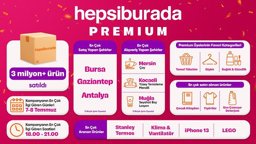 Hepsiburada Premium kampanyasında kullanıcılar 3 milyonu aşkın ürün aldı