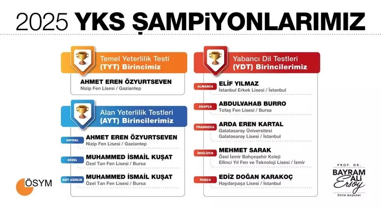 YKS sonuçları açıklandı
