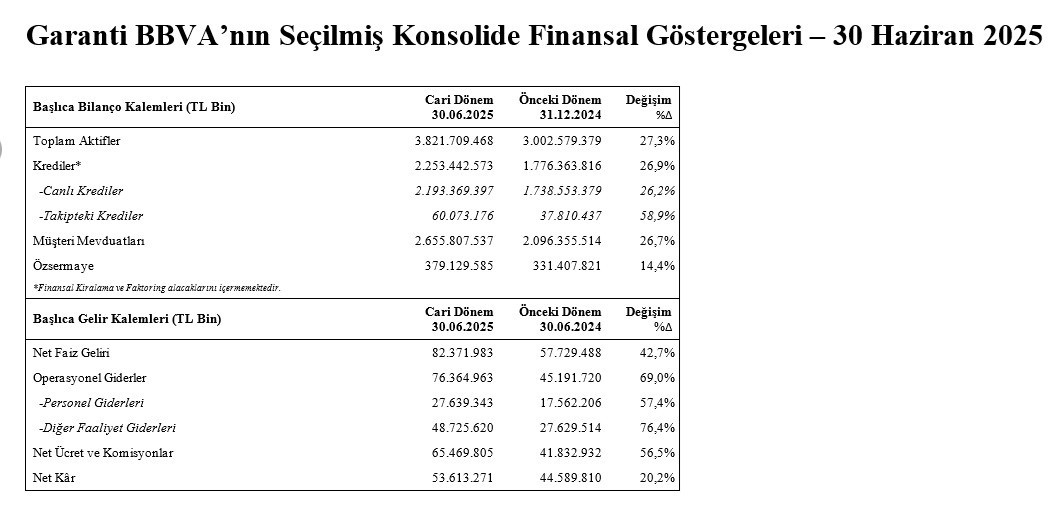 Garanti BBVA'dan ilk 6 ayda 53 milyar 613 milyon 271 bin TL net kar