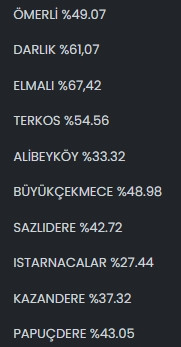 İstanbul'un barajlarında doluluk oranı yüzde 50'nin altına indi