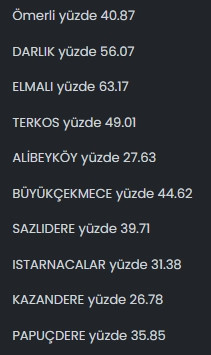 İstanbul'da barajlardaki doluluk oranı yüzde 44'e düştü