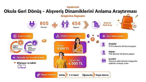 Hepsiburada 'Okula Geri Dönüş Alışveriş Dinamiklerini Anlama Araştırması'nı yayınladı