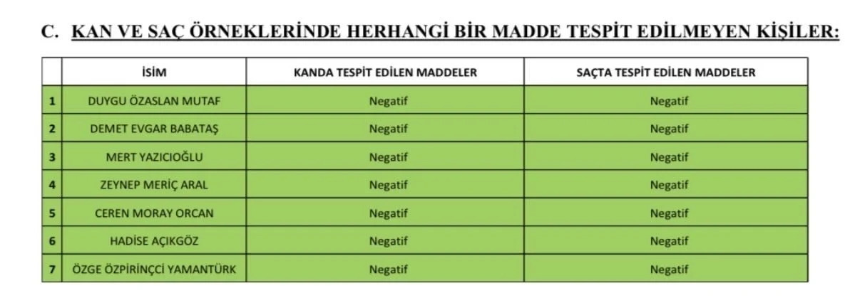 Uyuşturucu operasyonunda gözaltına alınan ünlülerden 8'i pozitif çıktı - Resim : 2