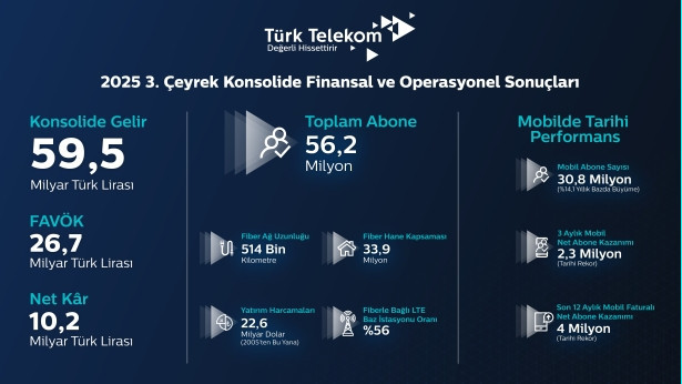 Türk Telekom, üçüncü çeyrek finansal ve operasyonel sonuçlarını açıkladı