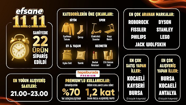 Hepsiburada: "11.11 kampanyasında saniyede 22 ürün satıldı"