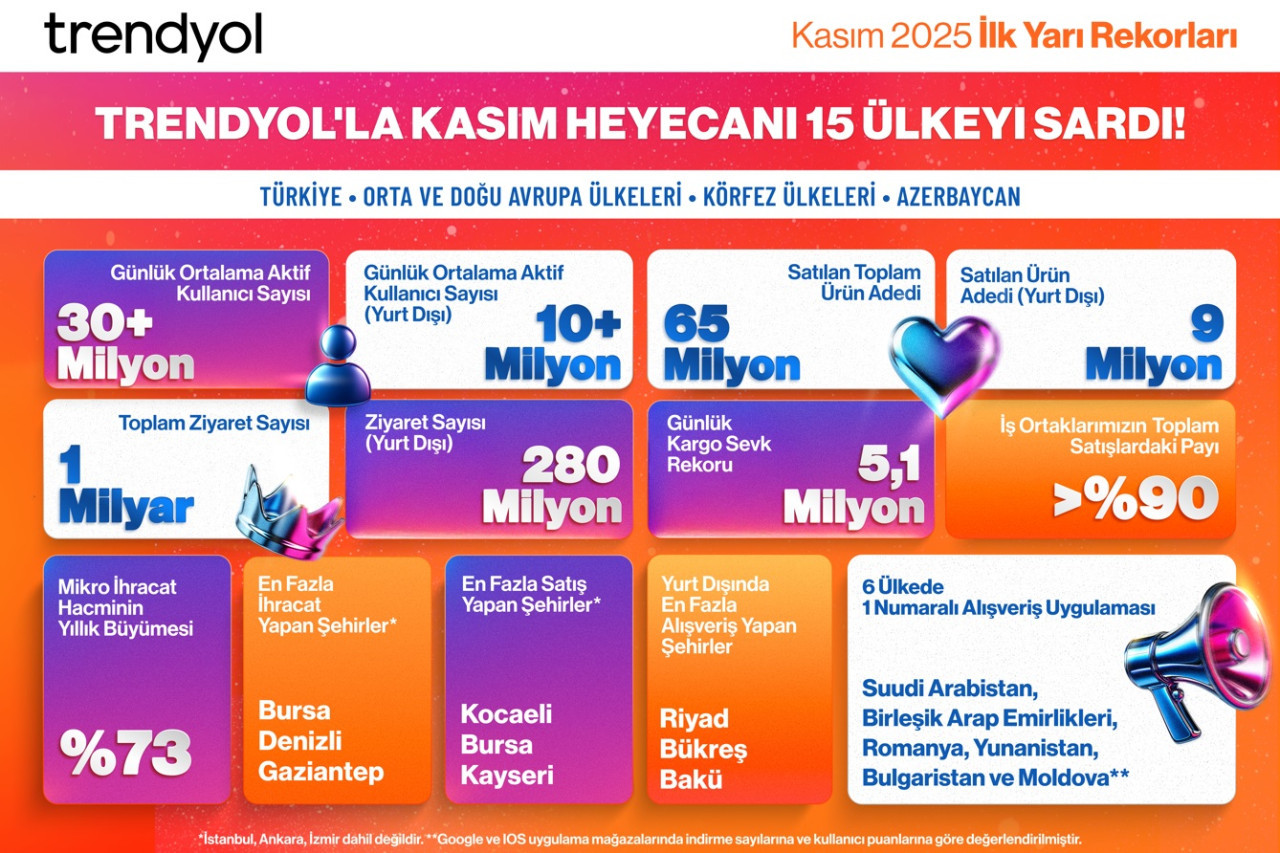 Trendyol’dan ilk kasım kampanyası: 1 günde 600 bin paket Türkiye’den yola çıktı