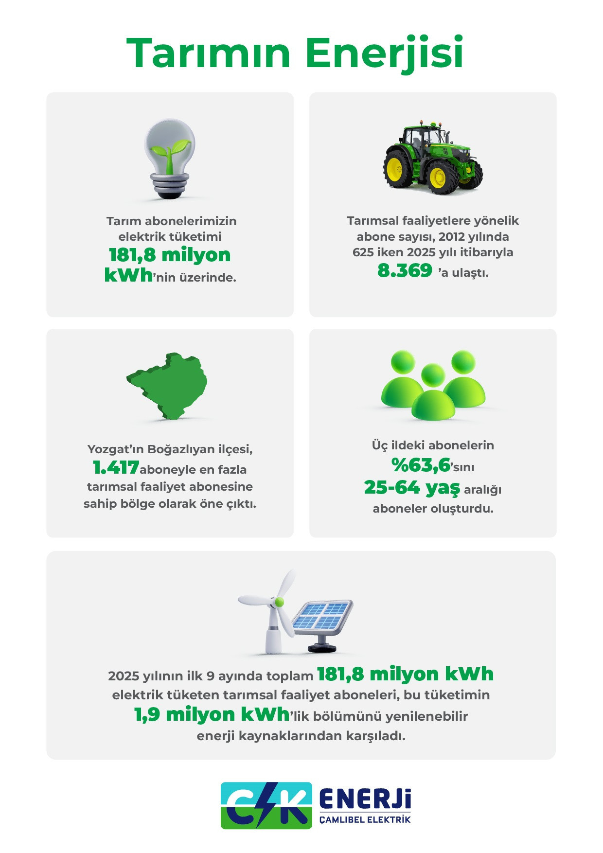CK Enerji Çamlıbel Elektrik ‘Tarımın Enerjisi Raporu’nu yayınladı