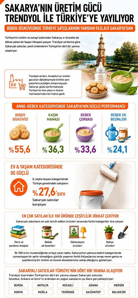 Trendyol: "Bebek bisküvisinde Türkiye satışlarının yarıdan fazlası Sakarya'dan"